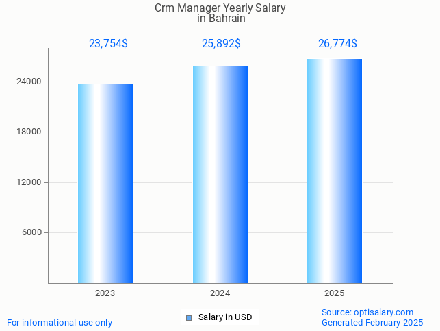 crm manager salary in bahrain 2025 crm manager salary in bahrain 2025