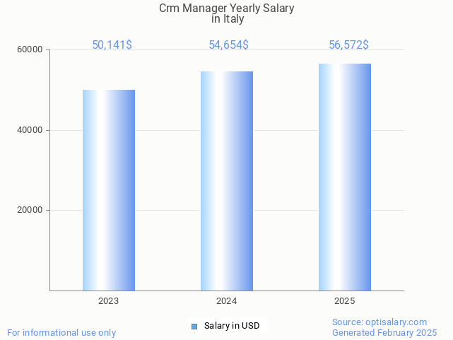 crm manager salary in italy 2025 crm manager salary in italy 2025