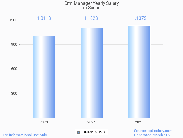 crm manager salary in sudan 2025 crm manager salary in sudan 2025