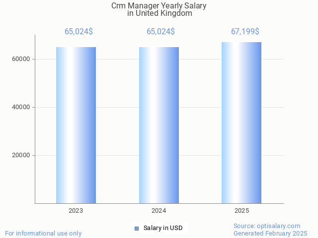 crm manager salary in united kingdom 2025 crm manager salary in united kingdom 2025