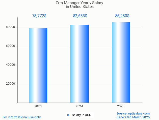 crm manager salary in united states 2025
