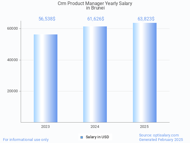crm product manager salary in brunei 2025 crm product manager salary in brunei 2025