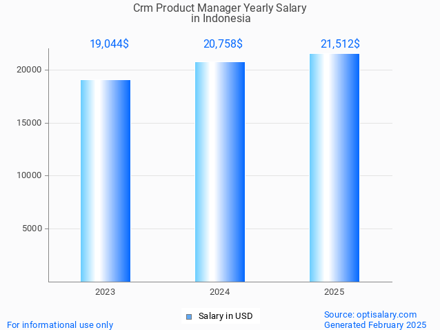 crm product manager salary in indonesia 2025 crm product manager salary in indonesia 2025