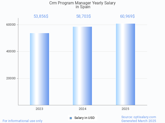 crm program manager salary in spain 2025 crm program manager salary in spain 2025
