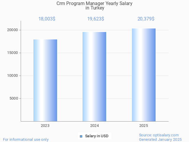 crm program manager salary in turkey 2025 crm program manager salary in turkey 2025