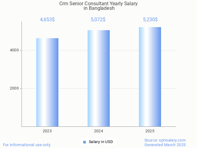 crm senior consultant salary in bangladesh 2025 crm senior consultant salary in bangladesh 2025