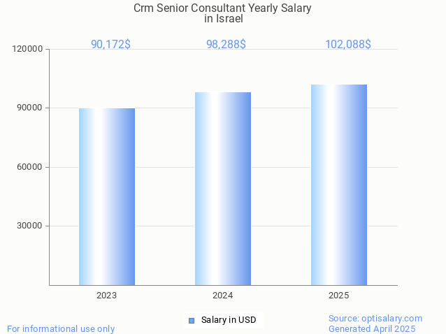 crm senior consultant salary in israel 2025 crm senior consultant salary in israel 2025
