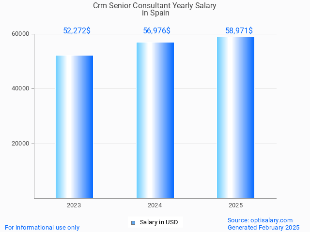 crm senior consultant salary in spain 2025 crm senior consultant salary in spain 2025