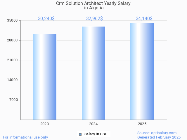 crm solution architect salary in algeria 2025 crm solution architect salary in algeria 2025