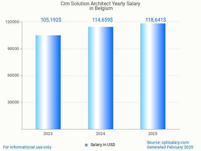 crm solution architect salary in belgium 2025 crm solution architect salary in belgium 2025
