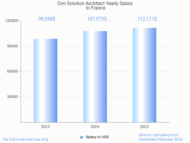 crm solution architect salary in france 2025 crm solution architect salary in france 2025