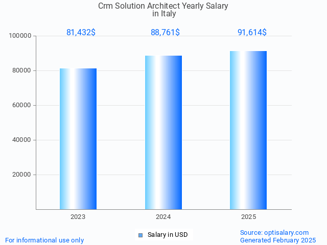 crm solution architect salary in italy 2025