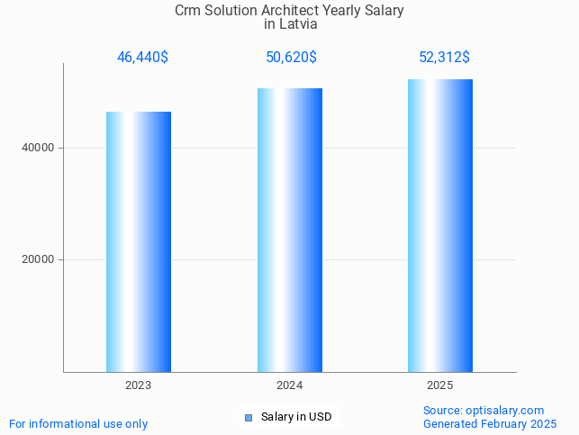 crm solution architect salary in latvia 2025 crm solution architect salary in latvia 2025