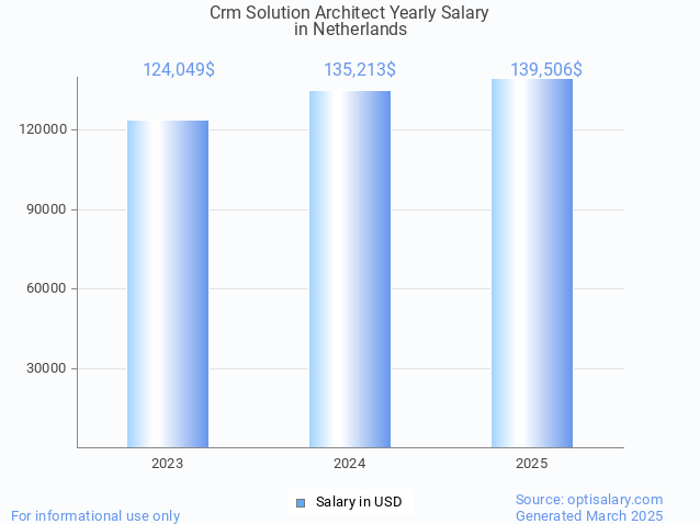 crm solution architect salary in netherlands 2025 crm solution architect salary in netherlands 2025