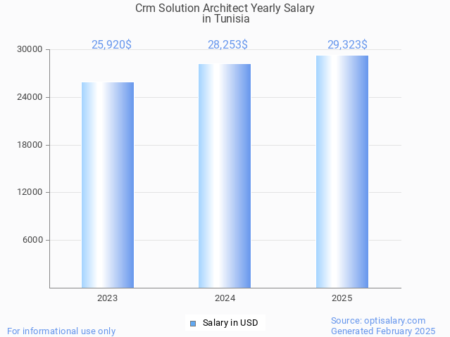 crm solution architect salary in tunisia 2025 crm solution architect salary in tunisia 2025
