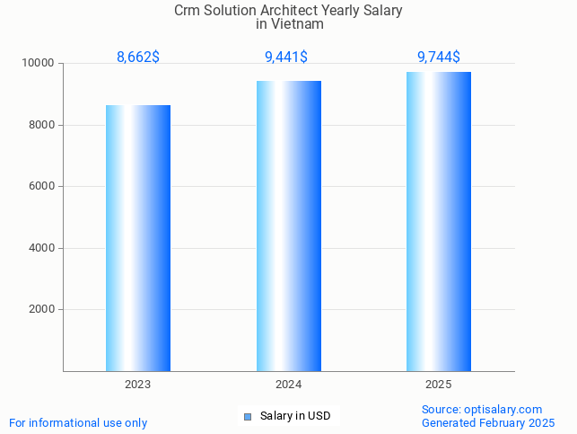 crm solution architect salary in vietnam 2025 crm solution architect salary in vietnam 2025