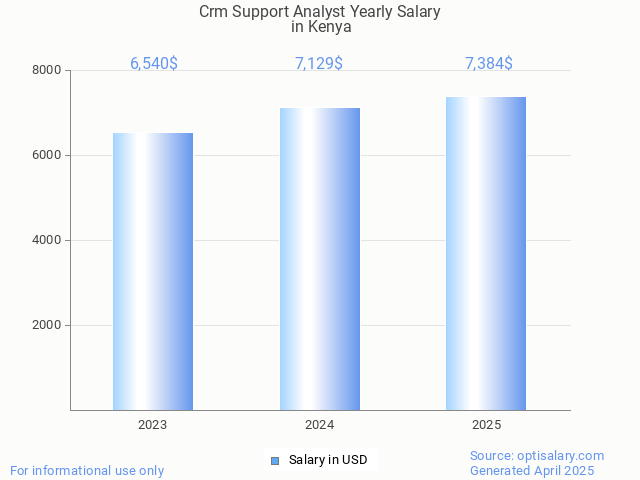 crm support analyst salary in kenya 2025 crm support analyst salary in kenya 2025