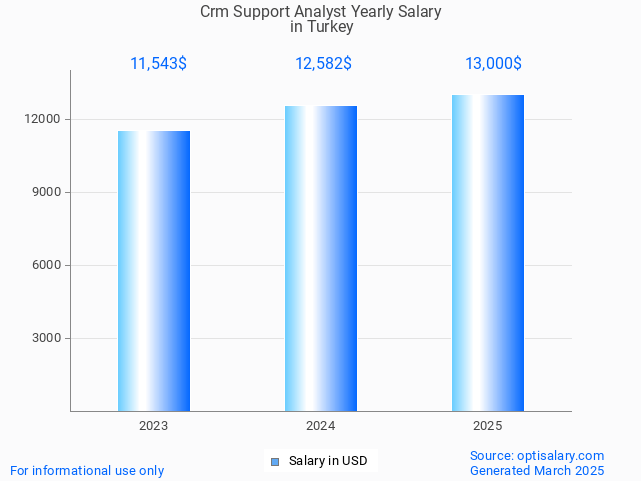 crm support analyst salary in turkey 2025 crm support analyst salary in turkey 2025