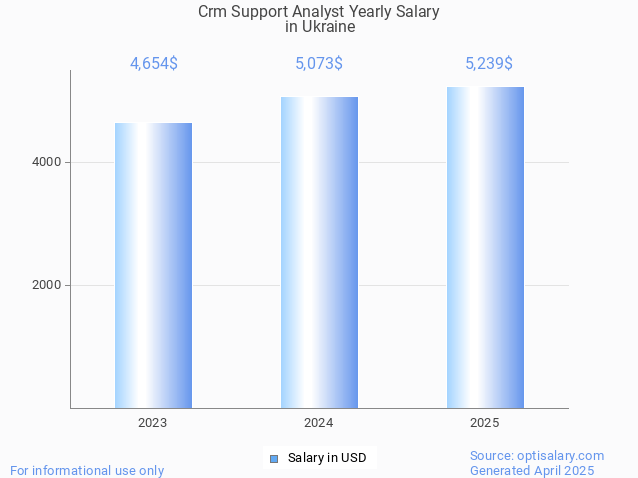 crm support analyst salary in ukraine 2025 crm support analyst salary in ukraine 2025