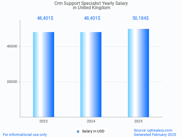 crm support specialist salary in united kingdom 2025 crm support specialist salary in united kingdom 2025