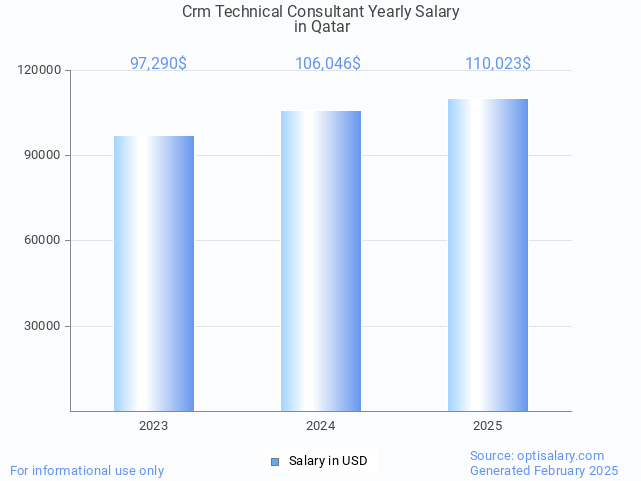 crm technical consultant salary in qatar 2025 crm technical consultant salary in qatar 2025