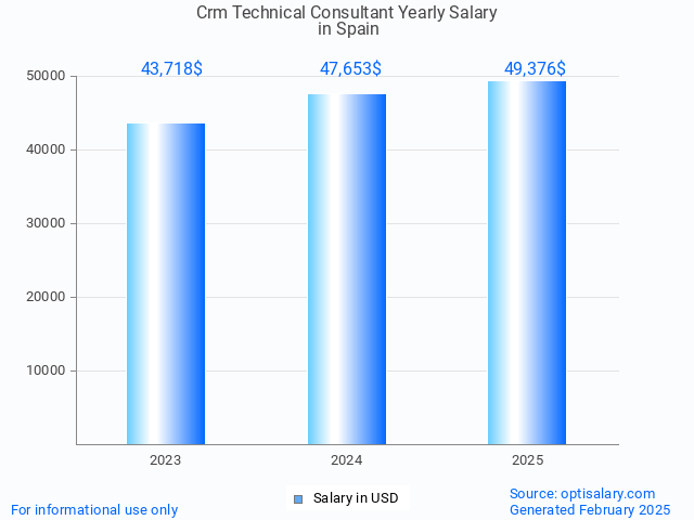 crm technical consultant salary in spain 2025 crm technical consultant salary in spain 2025