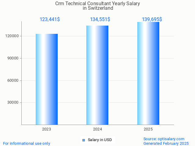crm technical consultant salary in switzerland 2025 crm technical consultant salary in switzerland 2025