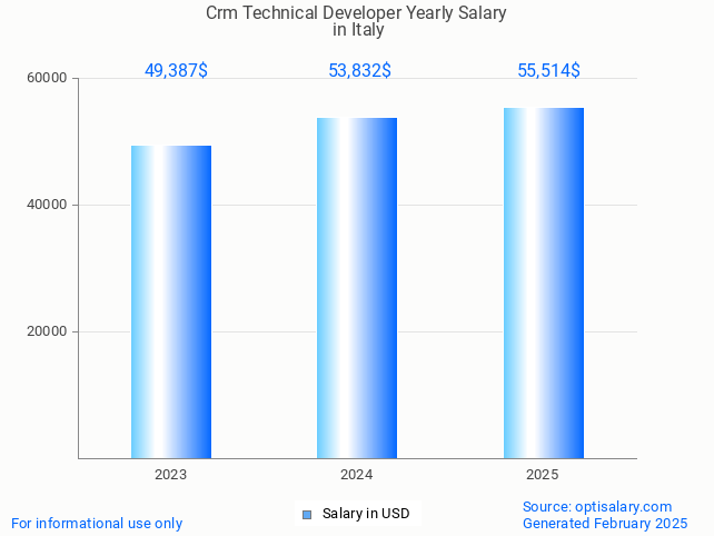 crm technical developer salary in italy 2025 crm technical developer salary in italy 2025