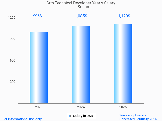 crm technical developer salary in sudan 2025
