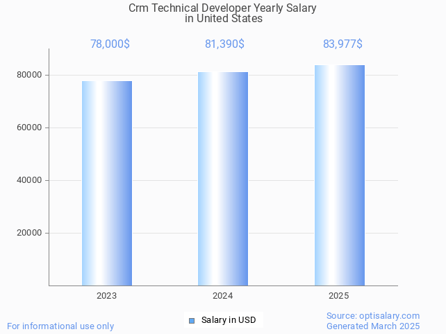 crm technical developer salary in united states 2025 crm technical developer salary in united states 2025