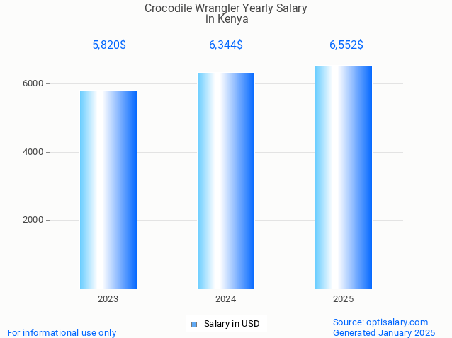 crocodile wrangler salary in kenya 2025 crocodile wrangler salary in kenya 2025