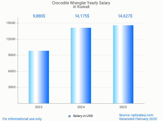 crocodile wrangler salary in kuwait 2025 crocodile wrangler salary in kuwait 2025