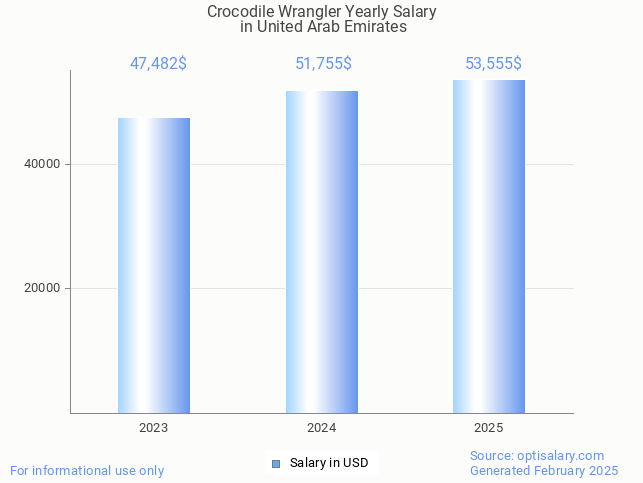 crocodile wrangler salary in united arab emirates 2025 crocodile wrangler salary in united arab emirates 2025