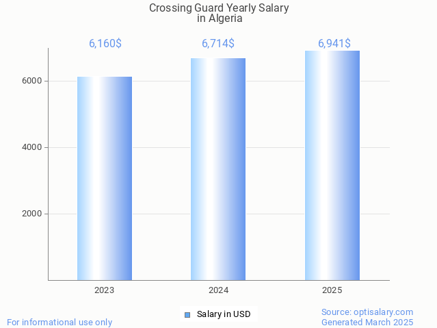 crossing guard salary in algeria 2025 crossing guard salary in algeria 2025