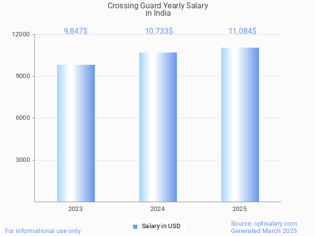 crossing guard salary in india 2025