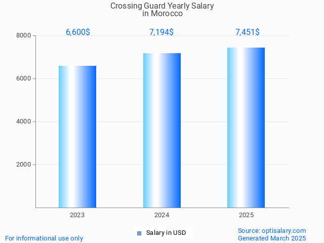 crossing guard salary in morocco 2025 crossing guard salary in morocco 2025