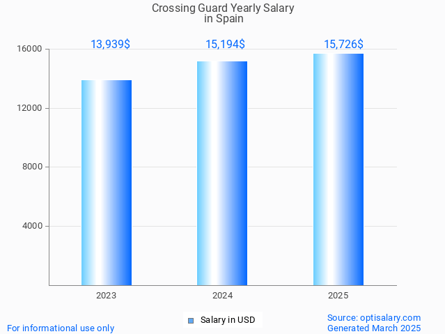 crossing guard salary in spain 2025 crossing guard salary in spain 2025