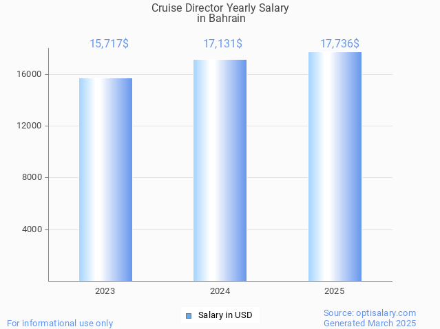 cruise director salary in bahrain 2025 cruise director salary in bahrain 2025
