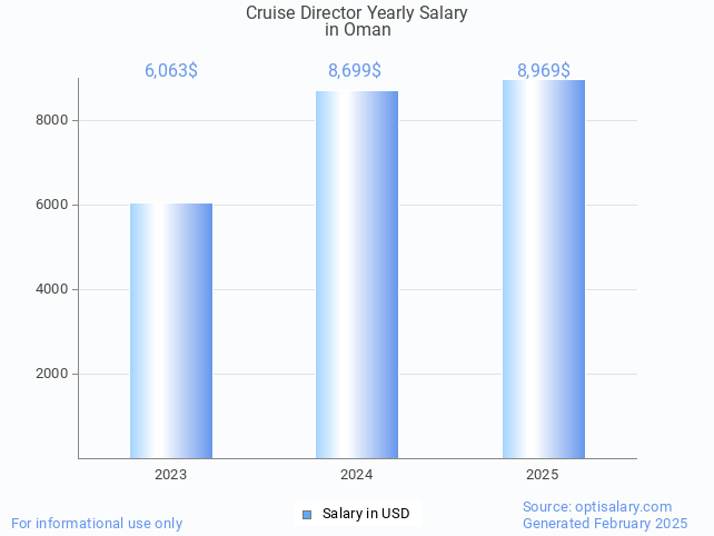 cruise director salary in oman 2025
