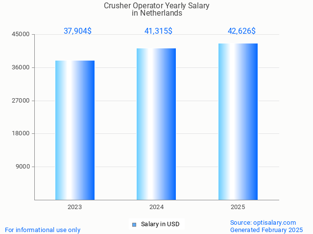 crusher operator salary in netherlands 2025 crusher operator salary in netherlands 2025