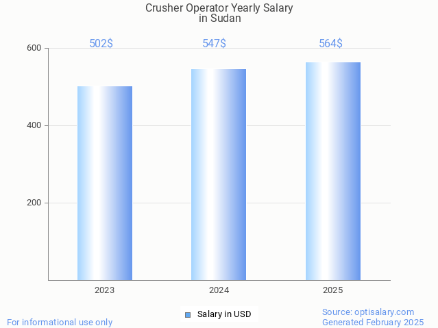 crusher operator salary in sudan 2025
