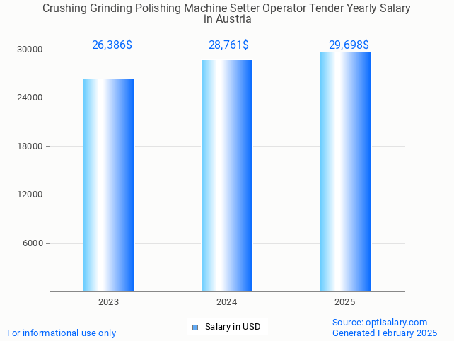 crushing grinding polishing machine setter operator tender salary in austria 2025 crushing grinding polishing machine setter operator tender salary in austria 2025