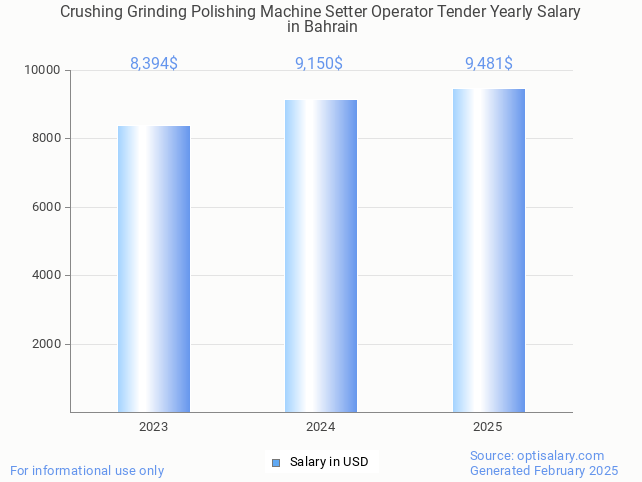 crushing grinding polishing machine setter operator tender salary in bahrain 2025 crushing grinding polishing machine setter operator tender salary in bahrain 2025