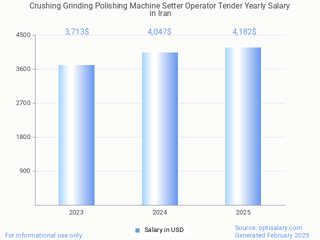 crushing grinding polishing machine setter operator tender salary in iran 2025 crushing grinding polishing machine setter operator tender salary in iran 2025