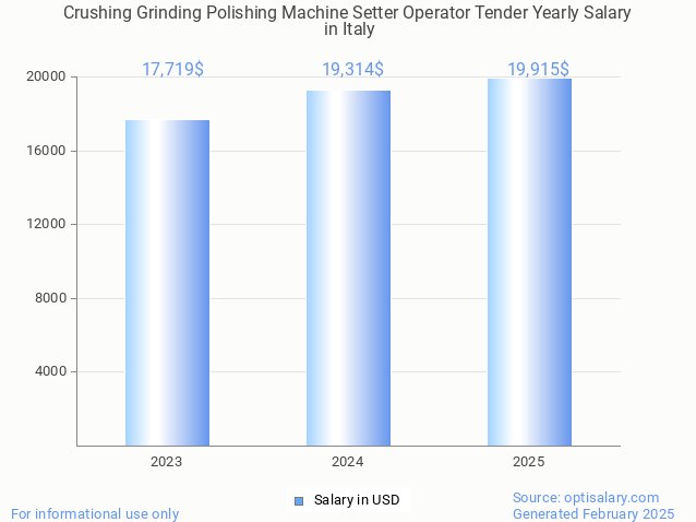 crushing grinding polishing machine setter operator tender salary in italy 2025 crushing grinding polishing machine setter operator tender salary in italy 2025