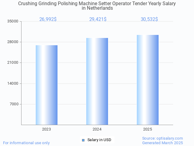 crushing grinding polishing machine setter operator tender salary in netherlands 2025 crushing grinding polishing machine setter operator tender salary in netherlands 2025