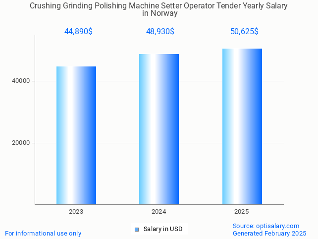 crushing grinding polishing machine setter operator tender salary in norway 2025 crushing grinding polishing machine setter operator tender salary in norway 2025