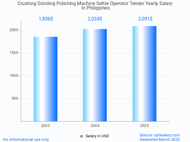 crushing grinding polishing machine setter operator tender salary in philippines 2025 crushing grinding polishing machine setter operator tender salary in philippines 2025
