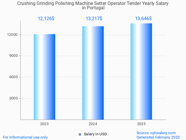 crushing grinding polishing machine setter operator tender salary in portugal 2025 crushing grinding polishing machine setter operator tender salary in portugal 2025