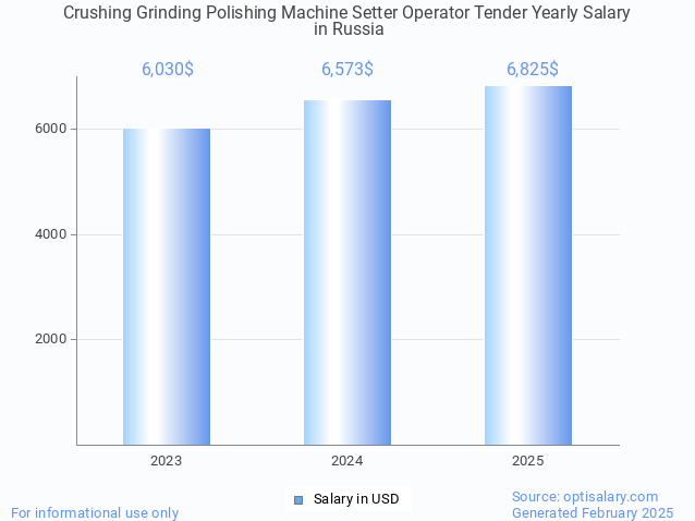 crushing grinding polishing machine setter operator tender salary in russia 2025 crushing grinding polishing machine setter operator tender salary in russia 2025